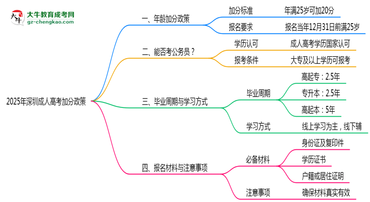 2025年深圳成人高考25歲以上加分政策操作細則思維導圖