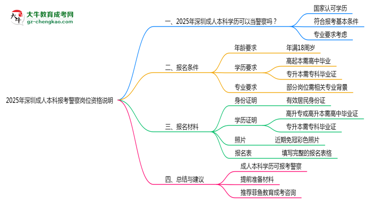 2025年深圳成人本科畢業(yè)生報考警察崗位資格說明思維導(dǎo)圖