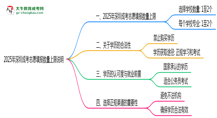 2025年深圳成考志愿填報數(shù)量上限說明思維導圖