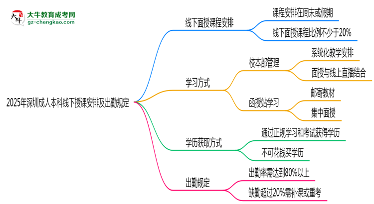 2025年深圳成人本科線下授課安排及出勤規(guī)定說(shuō)明思維導(dǎo)圖