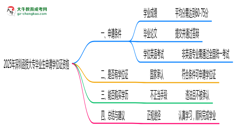 2025年深圳函授大專(zhuān)畢業(yè)生如何申請(qǐng)學(xué)位證資格思維導(dǎo)圖