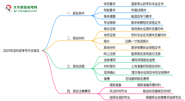 2025年深圳成考專升本報(bào)名需滿足哪些基本條件思維導(dǎo)圖