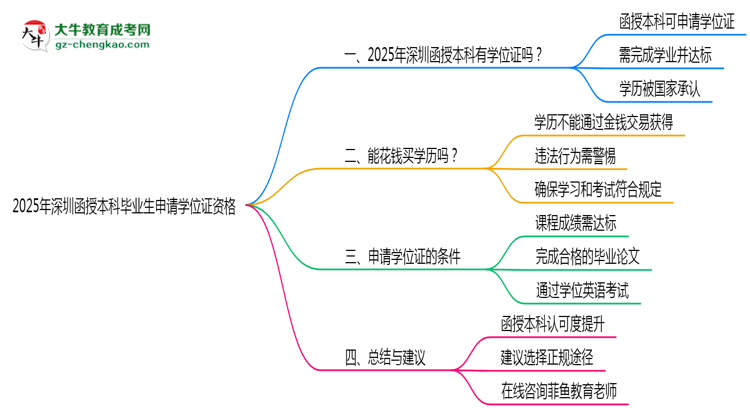 2025年深圳函授本科畢業(yè)生如何申請學位證資格思維導圖