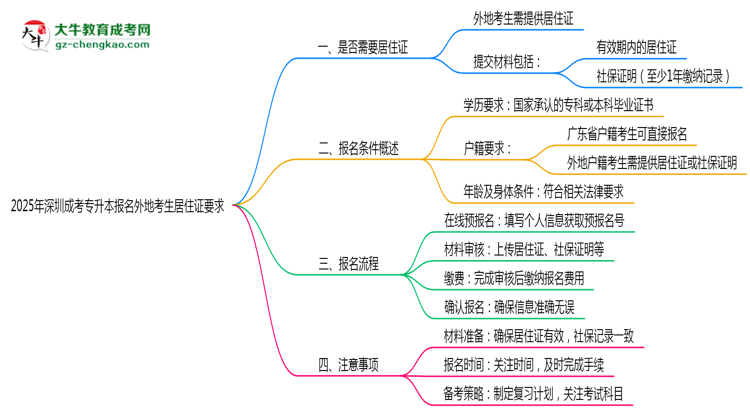 2025年深圳成考專升本報名外地考生居住證要求思維導(dǎo)圖
