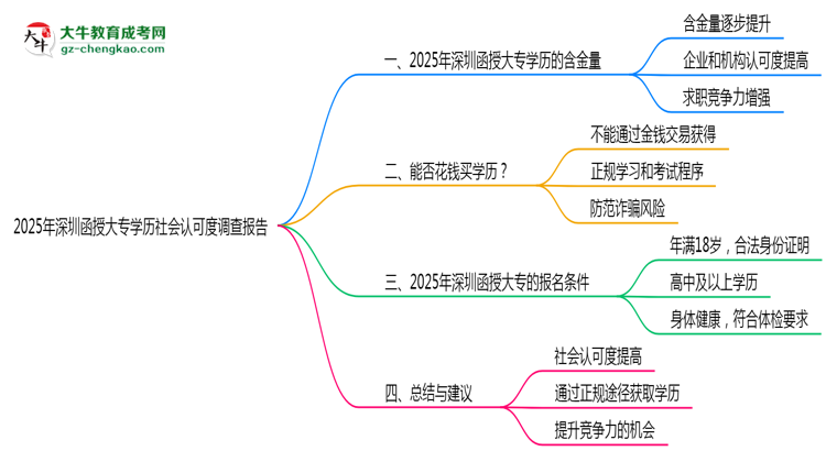 2025年深圳函授大專學歷社會認可度調(diào)查報告思維導圖