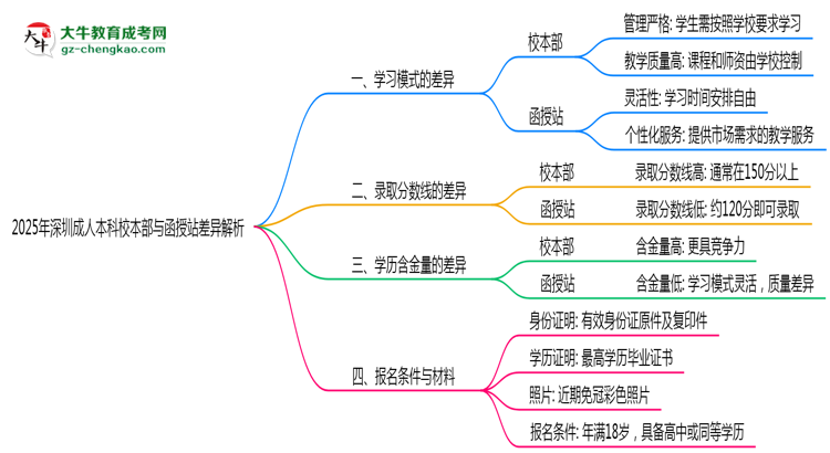 2025年深圳成人本科校本部與函授站差異解析思維導圖