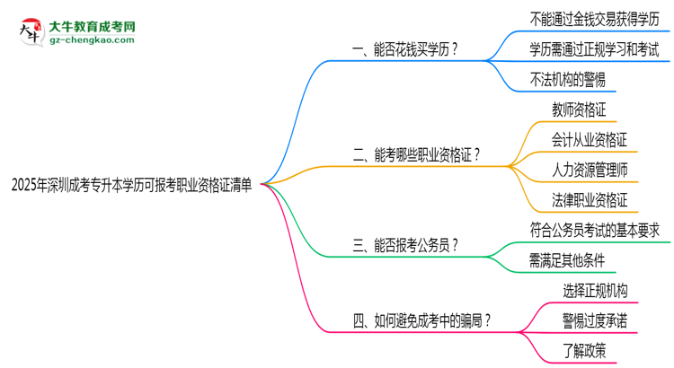 2025年深圳成考專升本學(xué)歷可報(bào)考職業(yè)資格證清單思維導(dǎo)圖