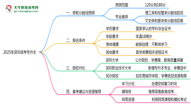2025年深圳成考專升本錄取分?jǐn)?shù)預(yù)測及院校對比思維導(dǎo)圖