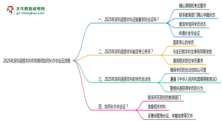 2025年深圳函授本科機(jī)構(gòu)倒閉如何補(bǔ)辦畢業(yè)證流程思維導(dǎo)圖