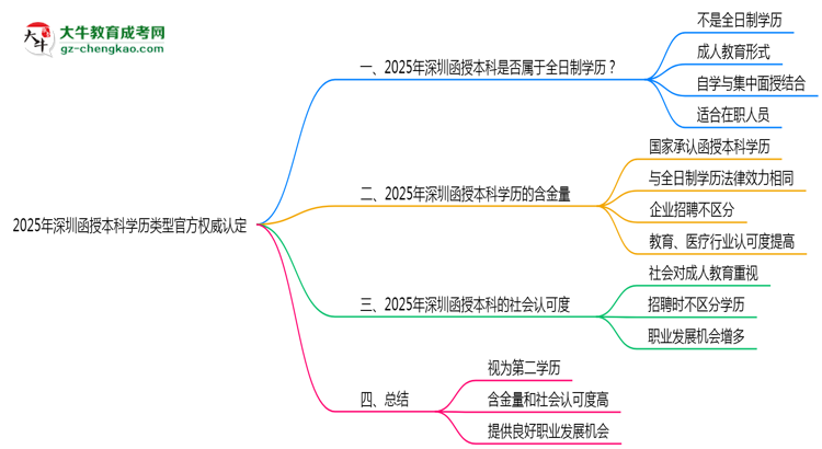 2025年深圳函授本科學歷類型官方權威認定思維導圖