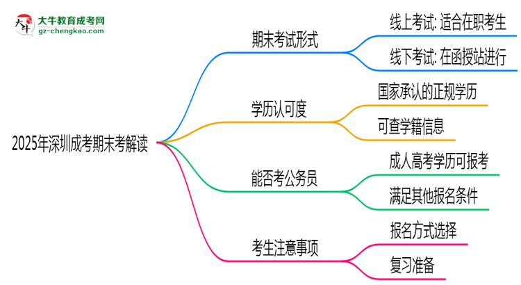 2025年深圳成考期末考線上線下雙模式解讀思維導圖