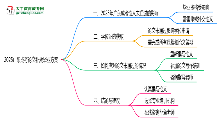2025廣東成考論文補救畢業(yè)方案思維導(dǎo)圖