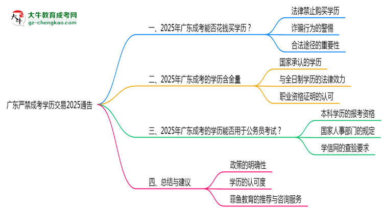 廣東嚴(yán)禁成考學(xué)歷交易2025通告思維導(dǎo)圖