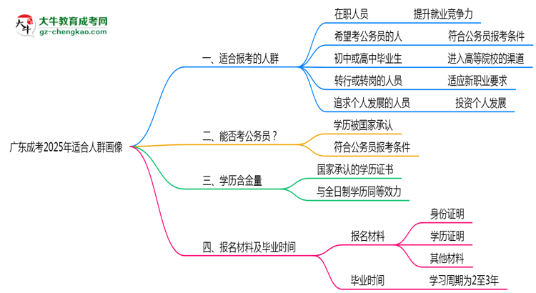 廣東成考2025年適合人群畫(huà)像思維導(dǎo)圖