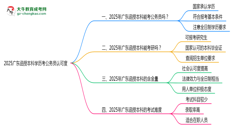 2025廣東函授本科學(xué)歷考公務(wù)員認(rèn)可度思維導(dǎo)圖