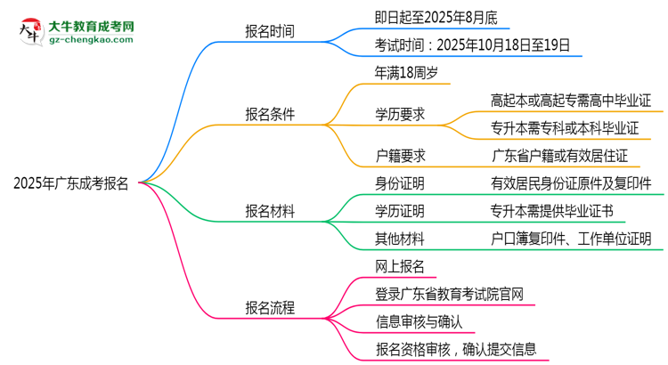 2025年廣東成考報(bào)名截止日期思維導(dǎo)圖