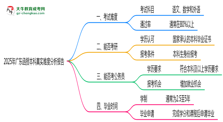 2025年廣東函授本科真實(shí)難度分析報(bào)告思維導(dǎo)圖