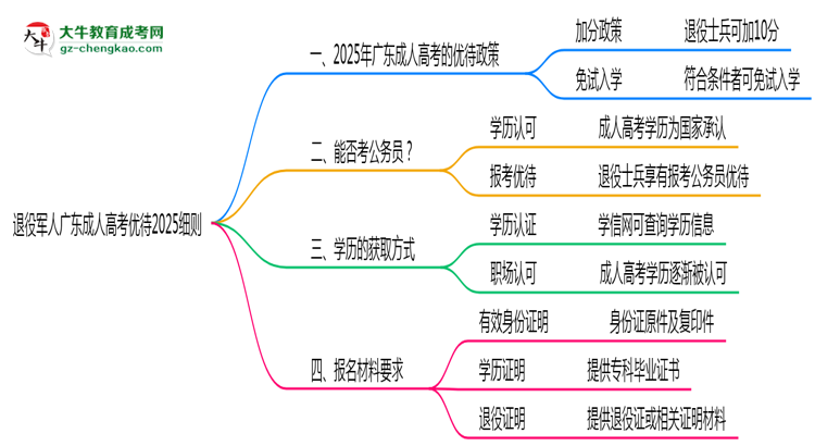 退役軍人廣東成人高考優(yōu)待2025細則思維導(dǎo)圖