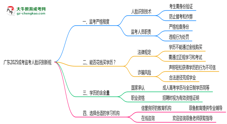 廣東2025成考監(jiān)考人臉識別新規(guī)思維導(dǎo)圖
