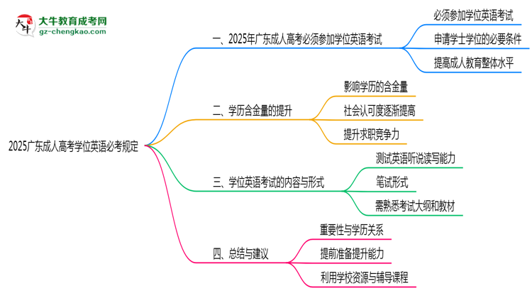 2025廣東成人高考學(xué)位英語(yǔ)必考規(guī)定思維導(dǎo)圖
