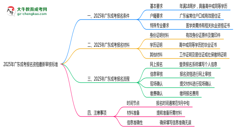 2025年廣東成考報(bào)名資格最新審核標(biāo)準(zhǔn)思維導(dǎo)圖