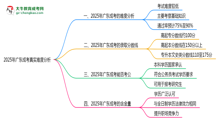 2025年廣東成考真實難度分析報告思維導圖