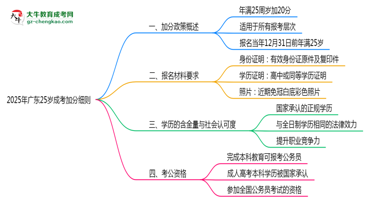 2025年廣東25歲成考加分細則思維導圖