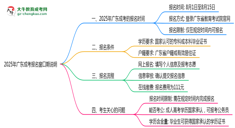 2025年廣東成考報(bào)名窗口期說(shuō)明思維導(dǎo)圖
