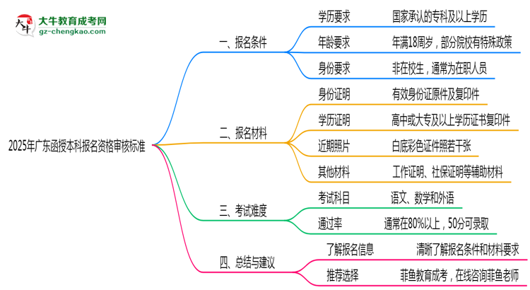 2025年廣東函授本科報名資格最新審核標準思維導(dǎo)圖