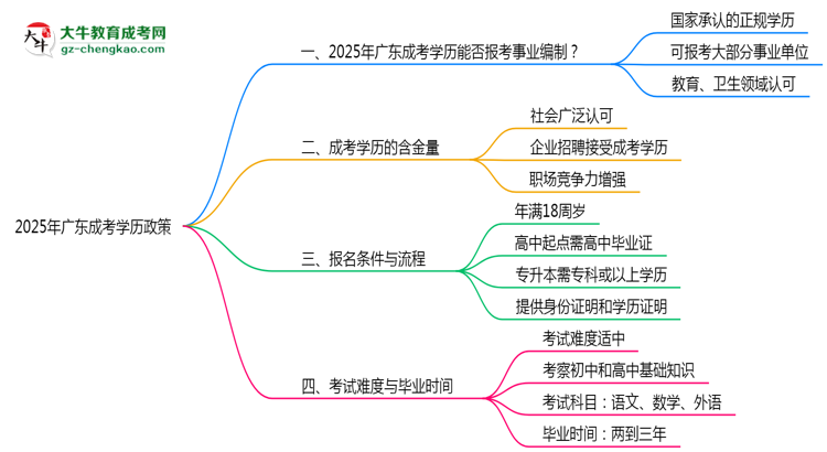 2025年廣東事業(yè)編招考成考學(xué)歷政策思維導(dǎo)圖