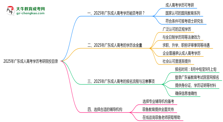 2025年廣東成人高考學(xué)歷考研院校目錄思維導(dǎo)圖
