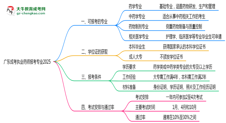 廣東成考執(zhí)業(yè)藥師報考專業(yè)2025思維導(dǎo)圖