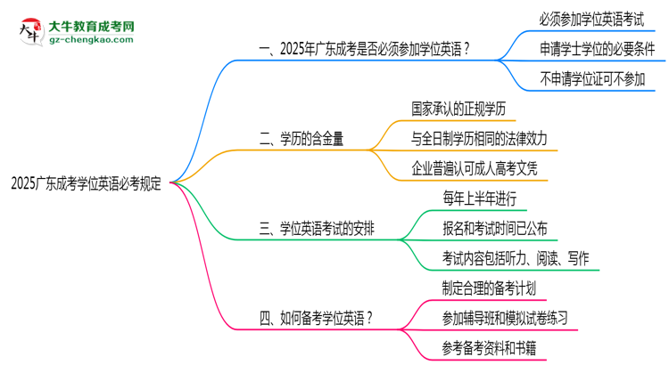 2025廣東成考學(xué)位英語(yǔ)必考規(guī)定思維導(dǎo)圖