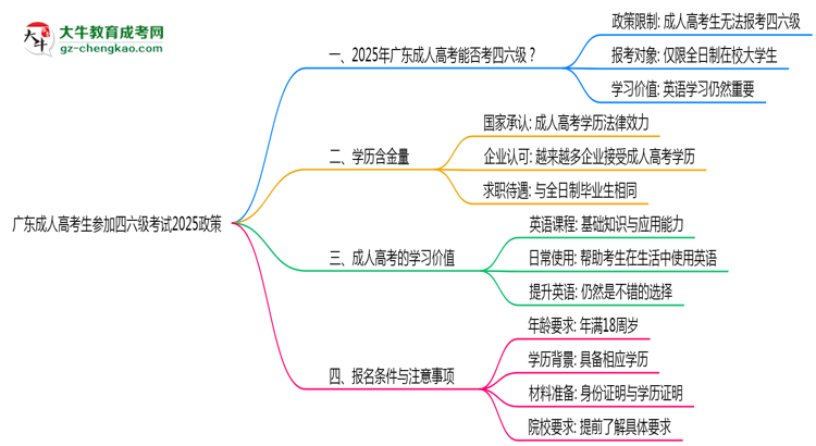 廣東成人高考生參加四六級考試2025政策思維導(dǎo)圖
