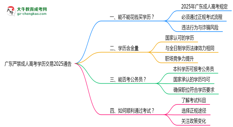 廣東嚴(yán)禁成人高考學(xué)歷交易2025通告思維導(dǎo)圖