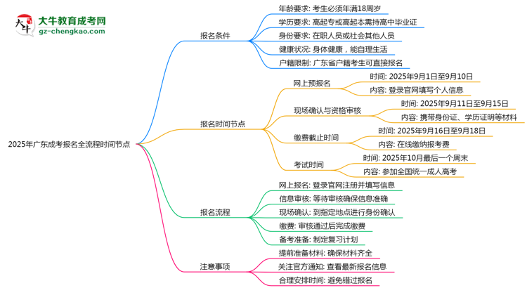 2025年廣東成考報(bào)名全流程時(shí)間節(jié)點(diǎn)思維導(dǎo)圖