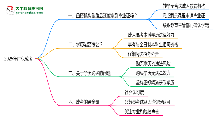 2025年機(jī)構(gòu)停辦如何領(lǐng)取成考畢業(yè)證思維導(dǎo)圖