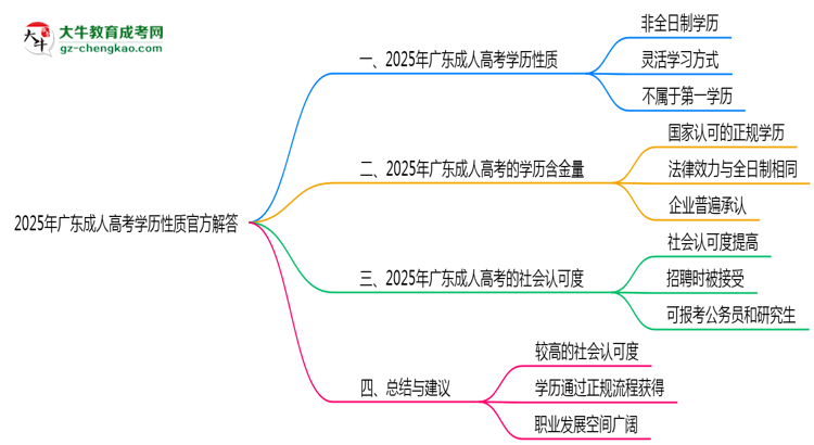 2025年廣東成人高考學歷性質官方解答思維導圖