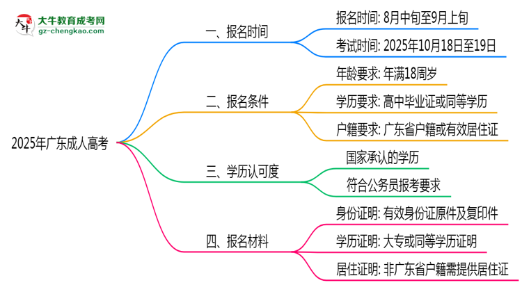 2025年廣東成人高考報(bào)名窗口期說(shuō)明思維導(dǎo)圖