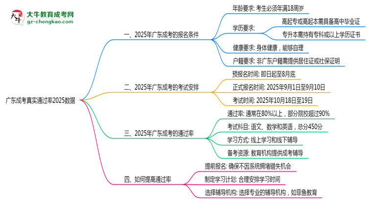 廣東成考真實(shí)通過(guò)率2025數(shù)據(jù)思維導(dǎo)圖