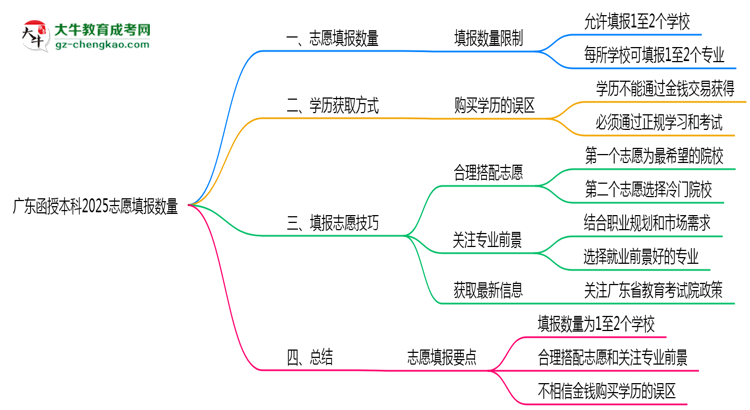 廣東函授本科2025志愿填報(bào)數(shù)量思維導(dǎo)圖