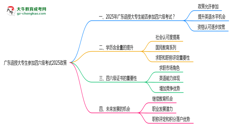 廣東函授大專生參加四六級考試2025政策思維導(dǎo)圖