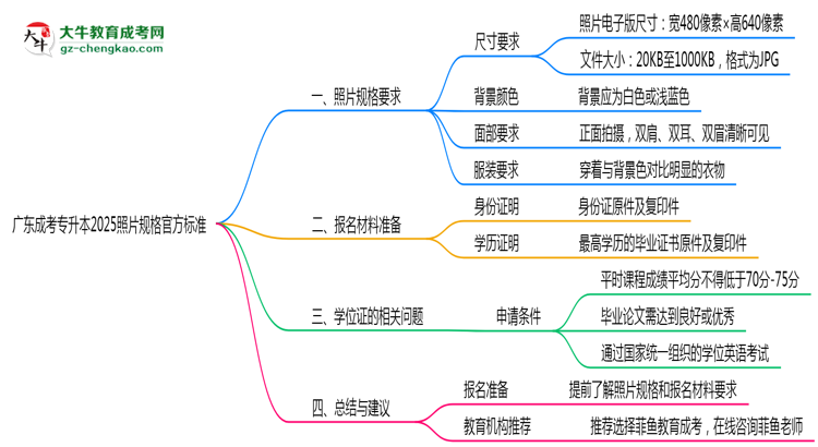 廣東成考專升本2025照片規(guī)格官方標(biāo)準(zhǔn)思維導(dǎo)圖