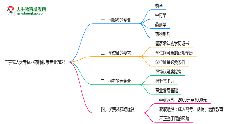 廣東成人大專執(zhí)業(yè)藥師報考專業(yè)2025思維導(dǎo)圖