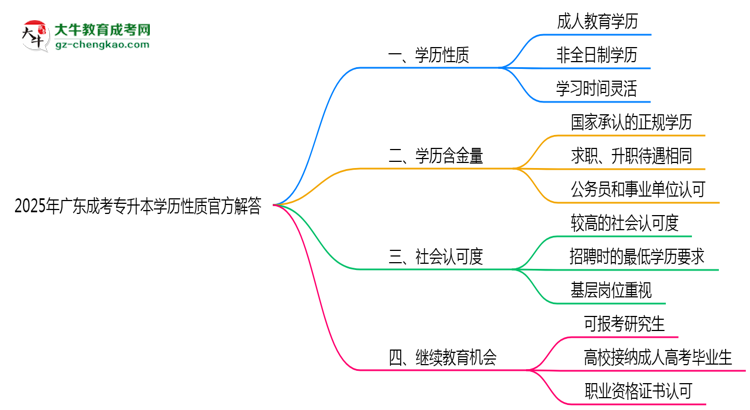 2025年廣東成考專升本學(xué)歷性質(zhì)官方解答思維導(dǎo)圖