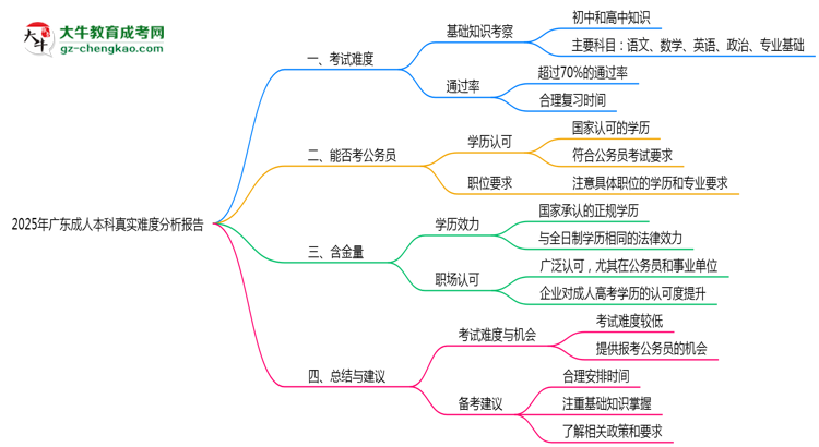 2025年廣東成人本科真實難度分析報告思維導圖