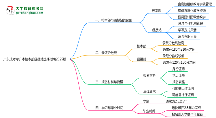 廣東成考專升本校本部函授站選擇指南2025版思維導(dǎo)圖