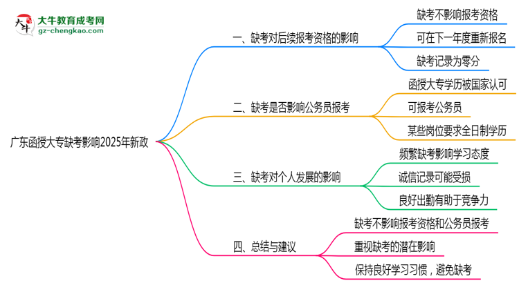 廣東函授大專(zhuān)缺考影響2025年新政思維導(dǎo)圖