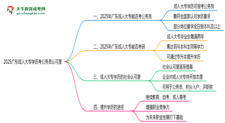 2025廣東成人大專學(xué)歷考公務(wù)員認(rèn)可度思維導(dǎo)圖