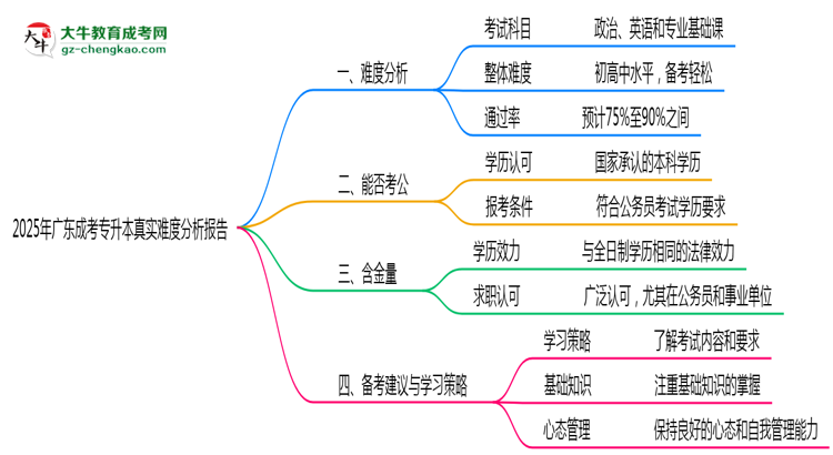 2025年廣東成考專升本真實難度分析報告思維導(dǎo)圖